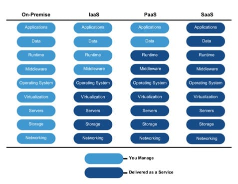 Cloud Service Models